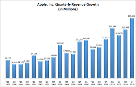 Apple To Enter A New Golden Age In 2010 With 70 Earnings