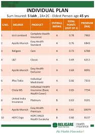 Religare Care Rated Best Health Insurance Plan In India