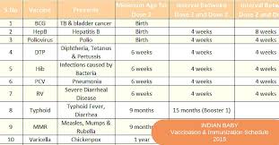 Accurate Puppy Vaccination Chart India Injection Chart For