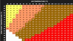 This Is Why The Heat Index Is So Important