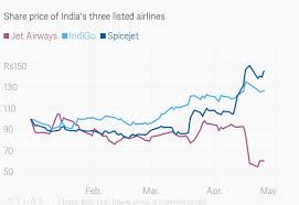 Jet Airways Share Price Falls As Indigo Spicejet Gain On