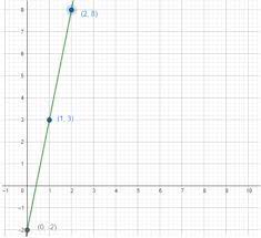 Graph Y 5x 2 Using A Table