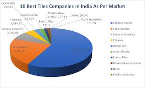10 best tiles companies in india 2024