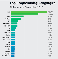 Hodentekhelp What Is The Most Popular Programming Language