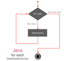 Java For Each Flowchart Diagram In 2019 While Loop Java
