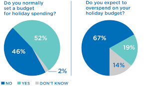 People Plan To Spend Less On Gifts But Still Need To Plan Ahead