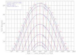 The Diurnal And Annual Elevation Of The Sun Above The