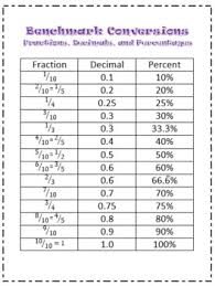 Conversion Chart Decimals Fractions Percents Worksheets