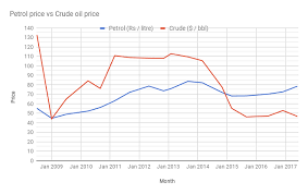 Crude Oil Price Has Fallen By Two Thirds In 9 Years But