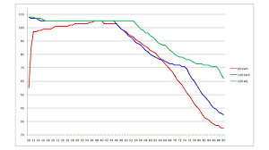 Expected Rate Of Charge Chart For Supercharging Tesla