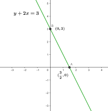 How Do You Solve For Y And Graph Y 2x 3