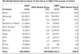 Gartner Smartphones On The March But Android Army Cant