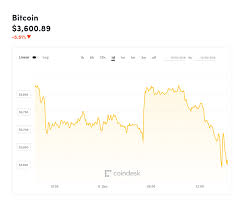Bitcoin Falls To Fresh Yearly Lows After Wild Swings