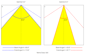 How To Calculate Beam Angle Field Angle And Nema Class