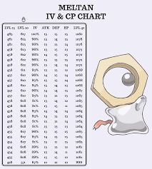 Meltan Iv Cp Chart Thesilphroad