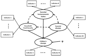 Structural Equation Modeling