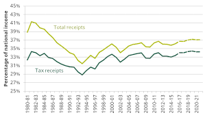 Tax Revenues Where Does The Money Come From And What Are