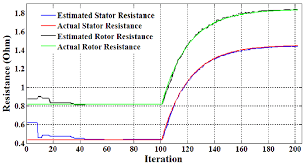 stator and rotor resistance actual vs