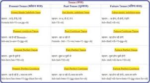 Check spelling or type a new query. Tense Chart In Hindi English Grammar Types Rules Formula Pdf