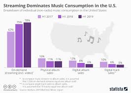 Chart Streaming Dominates Music Industry Revenue Statista