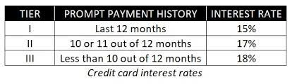 how credit card interest rates work and