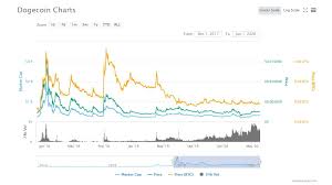 You can display the current dogecoin price movements yourself by. Doge Usd What Is Dogecoin Exchange Rates Interactivecrypto