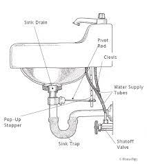 The water that comes into your home is under pressure. Bathroom Sink Plumbing Hometips