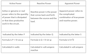 Notes On Types Of Power Used In Ac Circuit