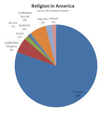 File Pew Religion In America Pie Png Wikipedia