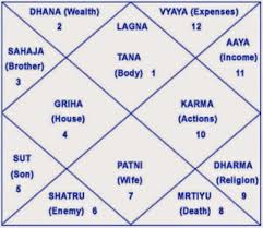 Vedic Astrology Research Portal All About Vipreeta Raja