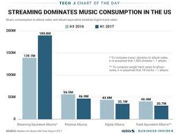 One Chart Shows How Streaming Services Are Dominating The