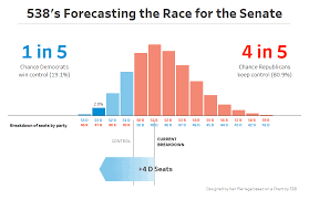 Creating Fivethirtyeights Election Prediction Chart In