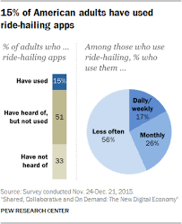 Who In America Uses Ride Hailing Apps Like Uber Or Lyft