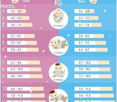Prettier Pics Of Month Old Baby Weight Chart 10 Average Uk Horoscope