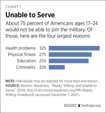 71 Percent Of Young Americans Between 17 And 24 Are
