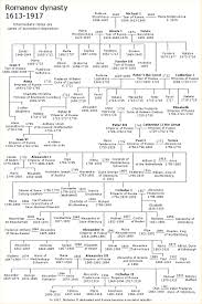 File Romanov Family Tree Jpg Wikipedia
