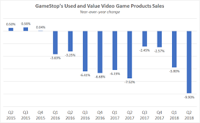 Gamestops Most Important Business Is In Trouble Nasdaq