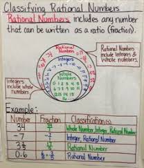 Classify Rational Number Anchor Chart Created By Lauren