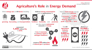 A Gro Use Case Modeling Energy Needs In Agriculture Gro