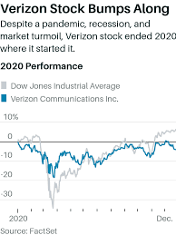 Market indices are shown in real time, except for the djia, which is delayed by two minutes. Verizon Stock Did Nothing In 2020 It Needs To Show 5g Progress Next Year Barron S