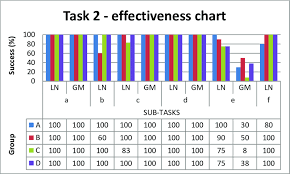 13 Effectiveness Chart For Task 2 Download Scientific