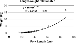 Length Weight Relationship For C Ignobilis Weighed And