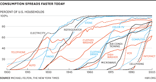 The Pace Of Technology Adoption Is Speeding Up Business