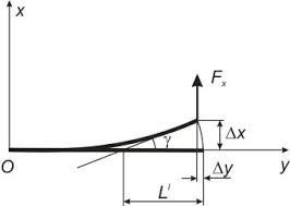 deflections under the transverse force