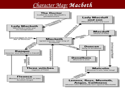 Copy Of English Macbeth Characters Lessons Tes Teach