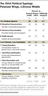 The Political Typology Beyond Red Vs Blue Pew Research