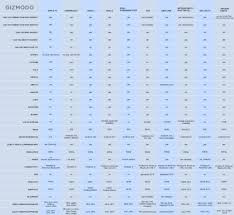 Gizmodo Comparison Chart Of Tv Streaming Devices Internet