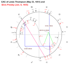 Astrological Chart Of Linda Thompson And Elvis Presley