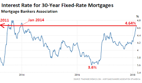 What Will Spiking Mortgage Rates High Home Prices And The