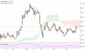 Wockpharma Stock Price And Chart Nse Wockpharma Tradingview